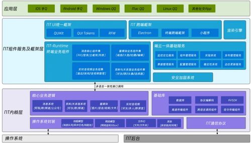 QQ大一統(tǒng)NT架構(gòu) 騰訊開發(fā)者詳解技術(shù)架構(gòu)的演進(jìn)之路
